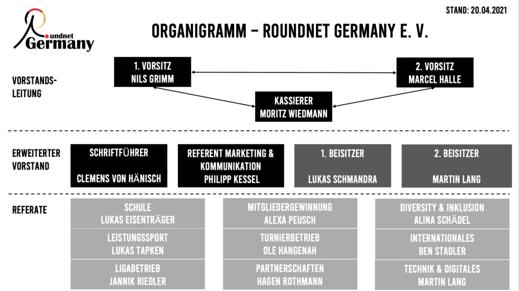 Organigramm des Roundnet Germany e. V.